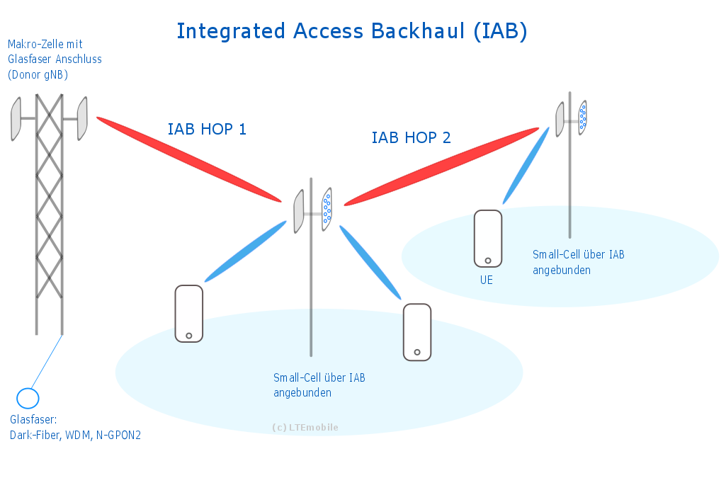 Aufbau eines Integrated Access Backhauls mit 5G Sendemasten